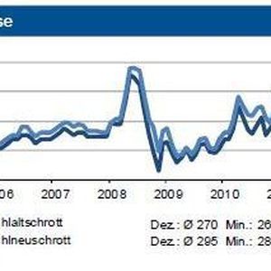 Die Schrottpreise zogen zum Jahresende noch einmal an.