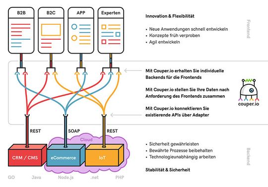 couper.io bindet sich an alle vorhandenen Systeme für die Nutzung von individuellen APIs im Frontend.(Bild:  Avenga GmbH)
