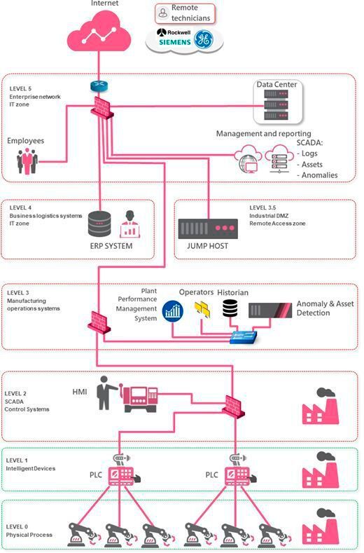 Darstellung einer typischen IT/OT-Umgebung.(Bild:  Check Point Software 2019)