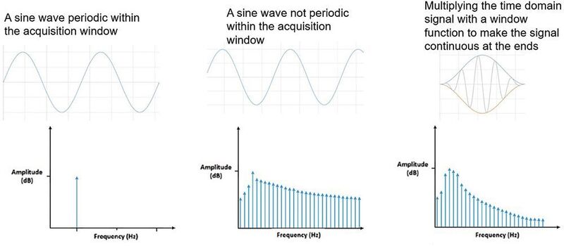 Bild 4: Ein Fenster wird um eine nicht-periodische Wellenform angepasst. (Teledyne LeCroy)