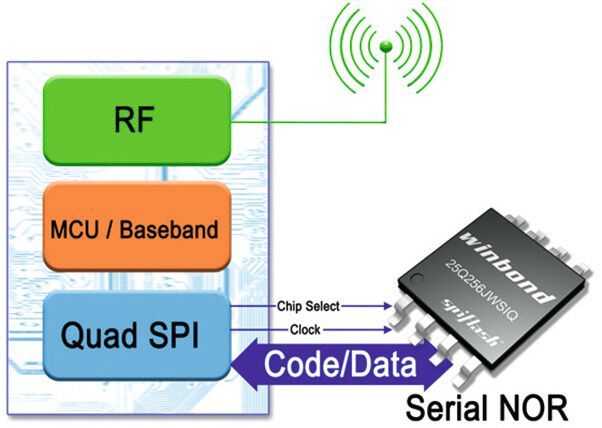 Ein kostengünstiger LPWAN-SoC, der mit einem seriellen NOR Flash-Speicher verbunden ist. 