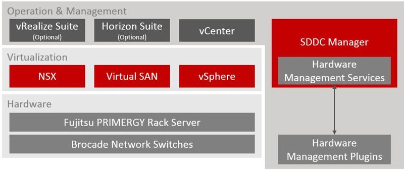 Der schematische Aufbau eines Fujitsu Primeflex für for VMware Cloud Foundation. (Fujitsu)