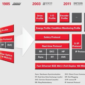 Evolution bzw. Migration vom Feldbus (Sercos I/II) zum Automatisierungsbus (Sercos III)