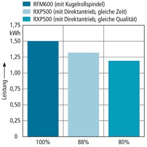 Bild 1: Vorschubachsen mit Direktantrieben haben einen geringeren Energieverbrauch im Vergleich zu Kugelrollspindeln.