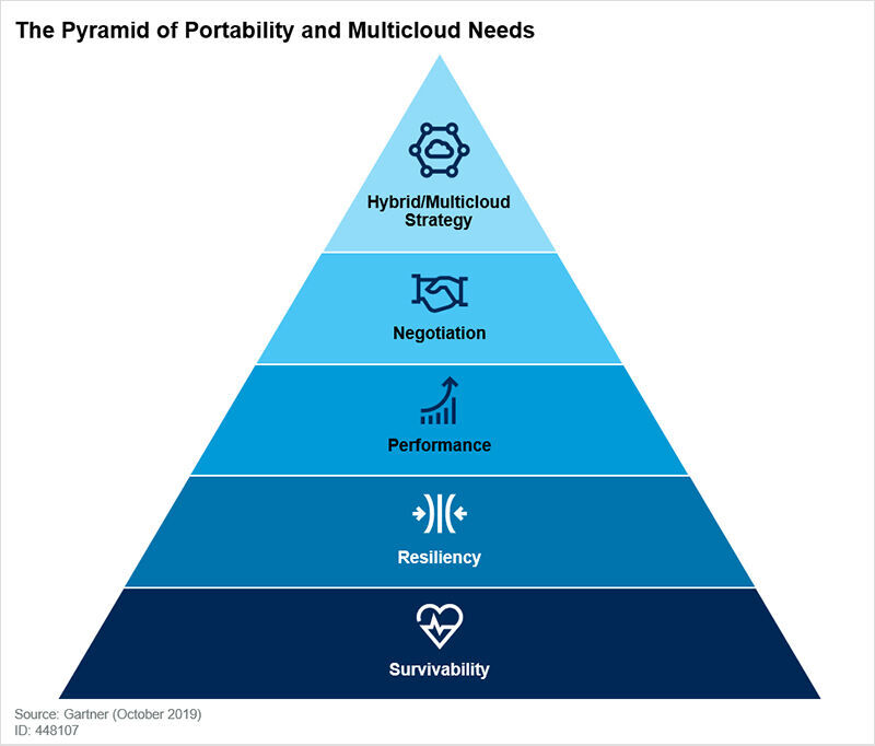 Gartners Pyramide der Workload-Portabilität.