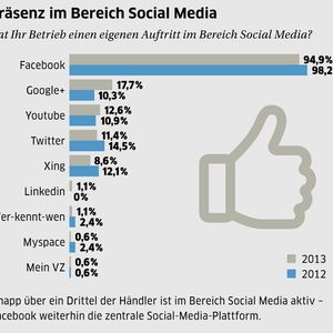Knapp über ein Drittel der Händler ist im Bereich Social Media aktiv – Facebook ist weiterhin die zentrale Social-Media-Plattform.