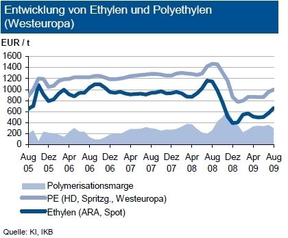 Der Preis von Polyethylen (Spritzgussqualitäten) stieg im bisherigen Quartalsverlauf gegenüber dem Juni-Niveau deutlich. Erstmals seit November 2008 lagen im August die Preise wieder bei 1.000 €/t. Hintergrund des starken Preisanstiegs von 16 Prozent waren neben erhöhten Vormaterialkosten temporäre Angebotsverknappungen. (Grafik/Quelle: IKB) (Archiv: Vogel Business Media)