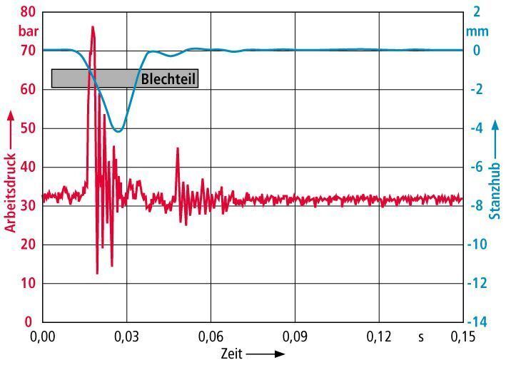 Bild 2: Beim Stanzen von 1 mm dicken Edelstahlblechen ermöglicht der Hybridantrieb eine stetig kontrollierte Stößelbewegung.  Bild: Hoerbiger (Archiv: Vogel Business Media)