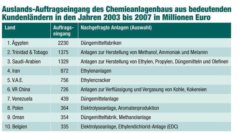 Auslands-Auftragseingang des Chemieanlagenbaus aus bedeutenden Kundenländern in den Jahren 2003 bis 2007 in Millionen Euro (Archiv: Vogel Business Media)