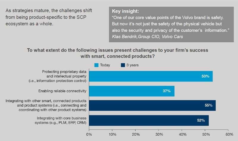 Bild 6: Der Schutz der proprietären Daten und des geistigen Eigentums sind heute die größte Herausforderung, während es in drei Jahren eher die Integration in andere Systeme ist, zum Beispiel in andere SCP oder die Business Systeme wie ERP, PLM. (Bild: Oxford Economics Research)