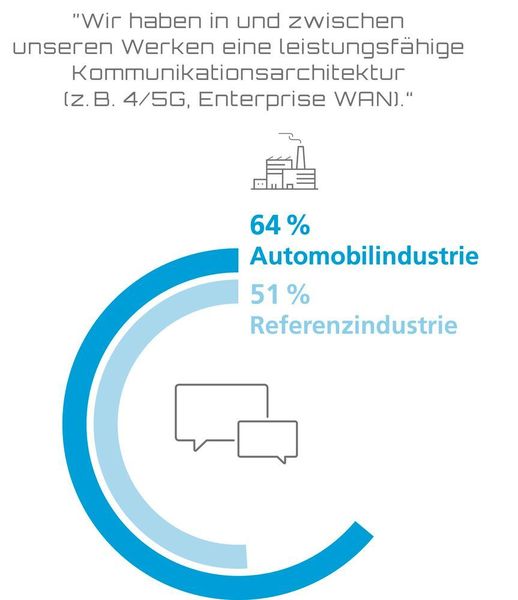 Die Automobilindustrie ist in der DACH-Region ein Zugpferd bei der Digitalisierung.  (MHP)