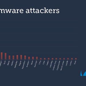 Die Attacken gehen am häufigsten von der Ransomware-Gruppe Revil aus. (Bild:  Barracuda Networks)