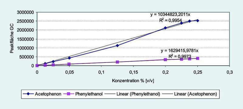 5	 Kalibrierkurven von Acetophenon und Phenylethanol mit SPME-Faser (Polyacrylate). (Archiv: Vogel Business Media)