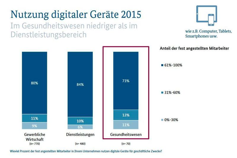 Werte beziehen sich auf Unternehmen der Gesundheitsbranche (TNS-Infratest)