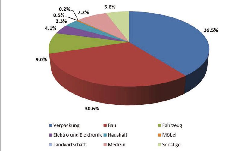 Kunststoffprodukte und die Verteilung der Anwendungen. (Bild: KVS)