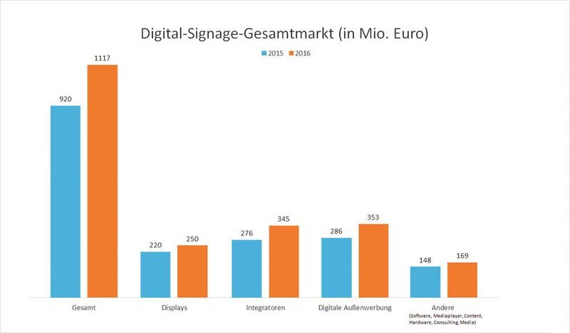 Von 2015 auf 2016 ist der Digital-Signage-Markt in der DACH-Region in allen Bereichen kräftig gewachsen. (Meko ltd., invidis consulting GmbH, „invidis Digital Signage Jahrbuch 2017/18“)