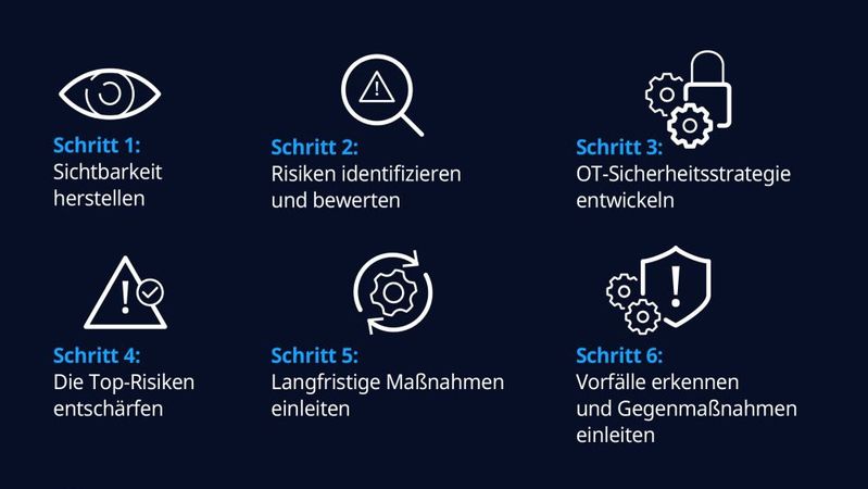 So sichern Unternehmen ihre OT in sechs einfachen Schritten.(Bild:  NTT DATA)