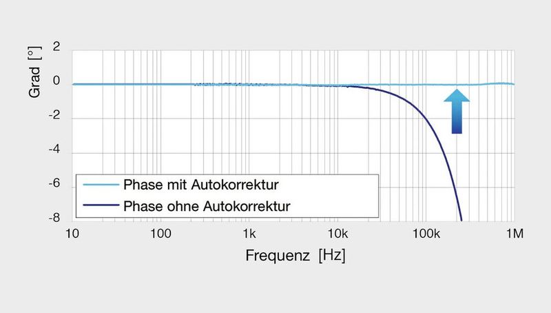 Beispiel der automatischen Phasenverschiebungskorrektur (Stromsensor CT6904). (Bild: Hioki)