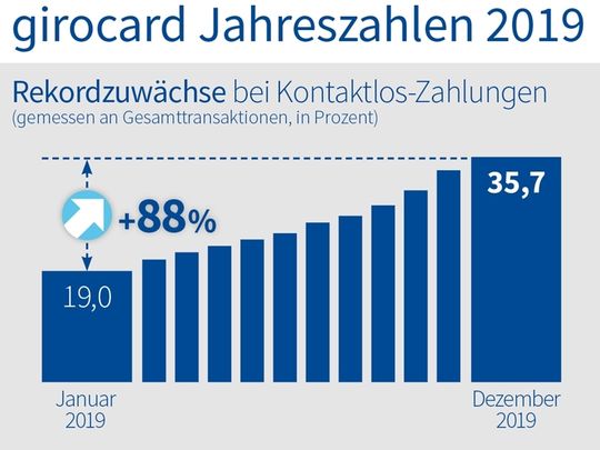 (Quelle: Die Deutsche Kreditwirtschaft, Stand Februar 2020 © EURO Kartensysteme GmbH)