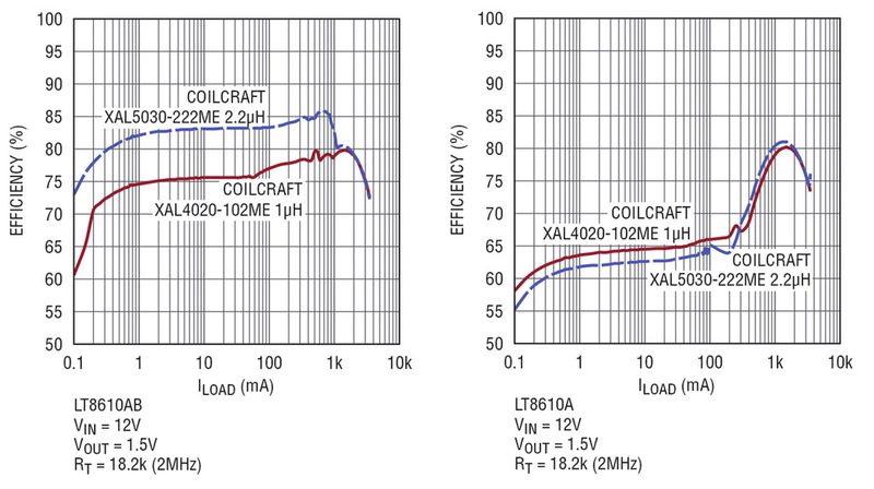 Bild 7: Effizienz über der Last für zwei Spulenwerte. (Bild: Linear Technology)
