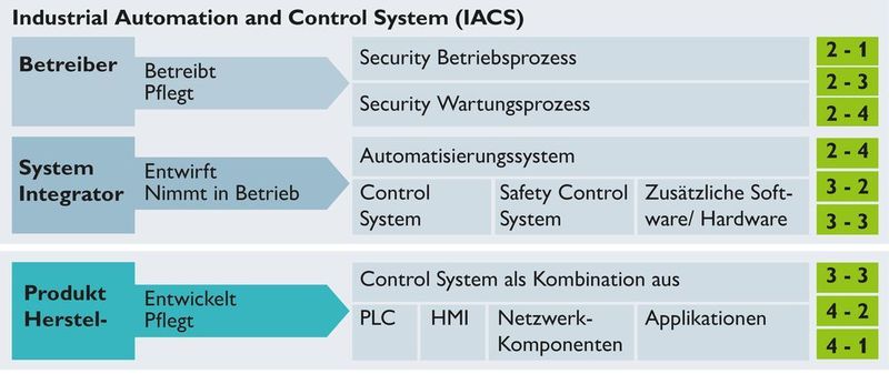 Abbildung der unterschiedlichen Rollen auf die Teile der IEC 62443 (grün) (Phoenix Contact)