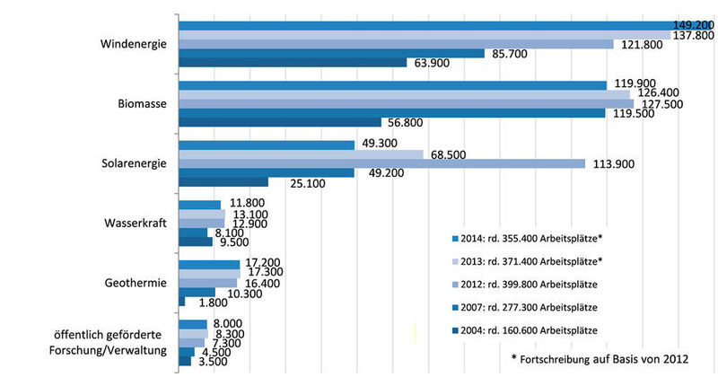 Entwicklung der Beschäftigtenzahlen in den Erneuerbaren Energien von 2004 bis 2013 (Bild/Quelle: DLR)