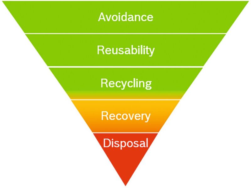 Die Abfallhierarchie ist Teil des EU Kreislaufwirtschaftsgesetzes (2012) (Bild: Syntegon)