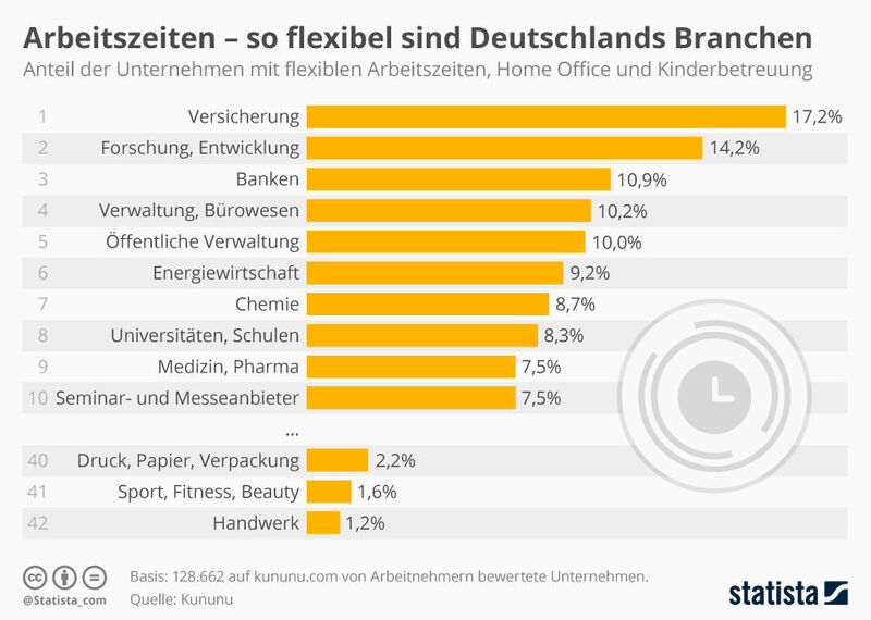 Die Grafik von Statista vergleicht die Flexibilitätsmöglichkeiten deutscher Branchen. (Statista)