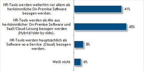 Abbildung 5: Hybride Strukturen bedeuten unter anderem, dass  HR- und IT-Manager viel enger als bisher zusammenarbeiten müssen. (Bild: Promerit HR + IT Consulting)