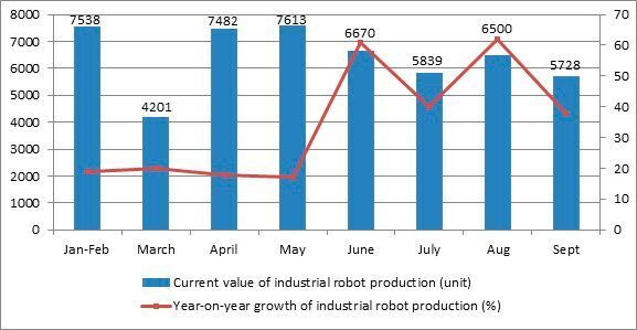 工业机器人产量 (前瞻产业研究院)