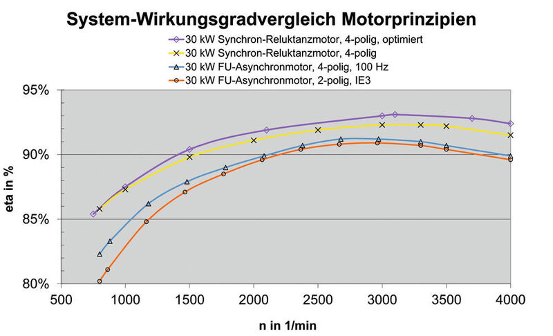 Im Vergleich zeigt der Synchronreluktanz-Motor deutlich bessere Wirkungsgradwerte. (Siemens)
