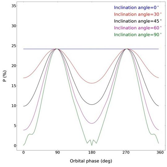 Figure 3: Predicted percentage of detectable disk-averaged polarization in the visible wavelength region and at different orbital phase angles of a cloudy Exoplanet orbiting at different inclination angles. The polarization is constant with time if the planet is viewed face-on (i=0o). For all other inclination angles, the polarization is maximum during the two half phases of the planet and minimum during the full phases, i.e., when the day (orb=0o) and the night (orb=180o) sides face the observer.(Source:  Indian Institute of Astrophysics)