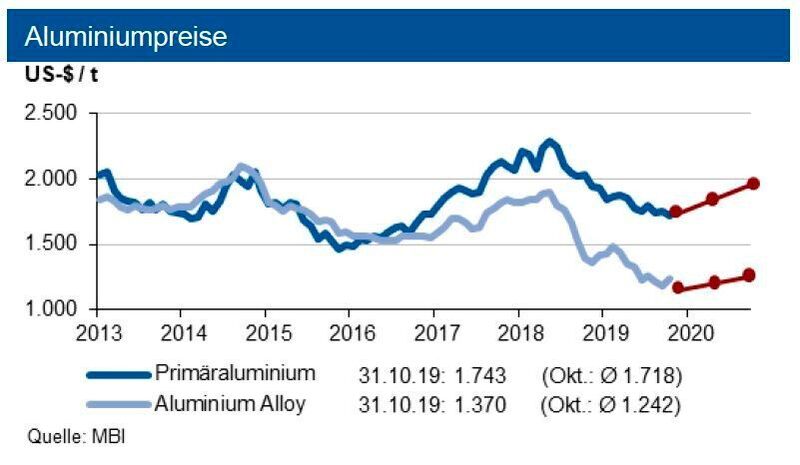 Bis Ende Dezember bewegen sich die Primäraluminiumpreise in einem Band von +250 US-$ um 1.900 US-$/t, die Preise für Aluminium Alloy liegen um bis zu 500 US-$/t niedriger. (siehe Grafik)