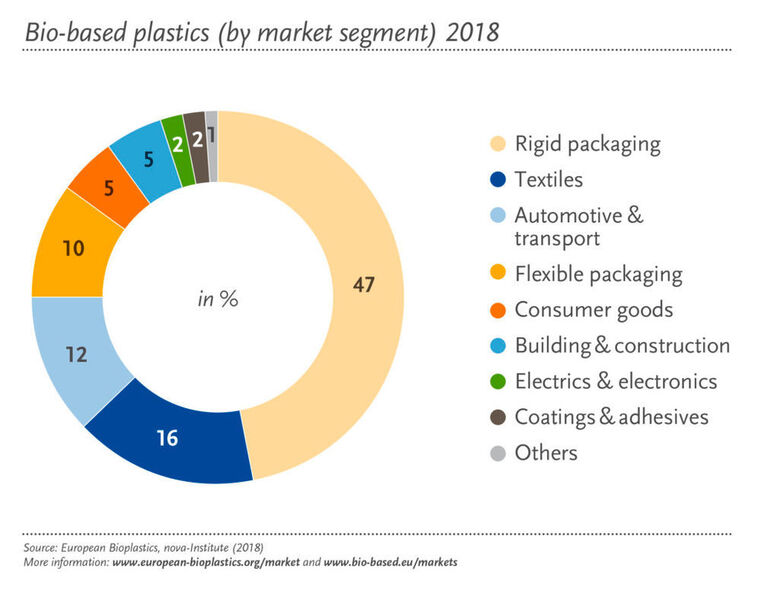 Produktion von biobasierten Kunstsoffen im Jahr 2018 nach Marktsegment (European Bioplastics)