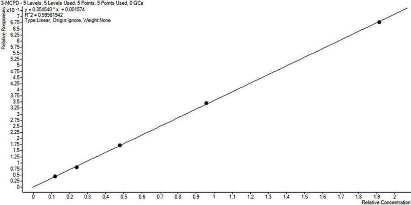 Fig.3b: Linearity study for Glycidyl assay A, 0.12—1.9 mg/kg. (Gerstel)