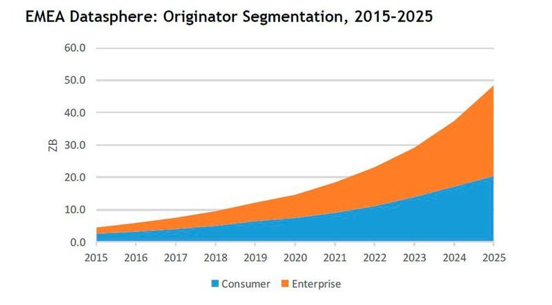 Das Datenwachstum setzt sich laut IDC in den nächsten Jahren ungebremst fort. (IDC/Seagate)