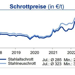 Aufgrund der geringen Nachfrage seitens der Stahlwerke standen auch die Schrottpreise weiter unter Druck, das Exportgeschäft liefert ebenfalls keine Impulse. Die Notierungen für Eisenerz und Kokskohle bewegten sich im Juli seitwärts. Tendenz: Die IKB erwartet bis Ende Q3 2023 keine Trendumkehr bei den Stahl und Schrottpreisen.(Quelle: siehe Grafik)