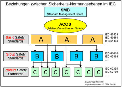 Bild 1: Vereinfachtes Schaubild der Normenhirarchie.