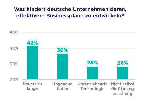 Für die Studie wurden vier bedeutende Faktoren genannt, die deutsche Unternehmen daran hindern, effektivere Businesspläne umzusetzen.  (Anaplan)