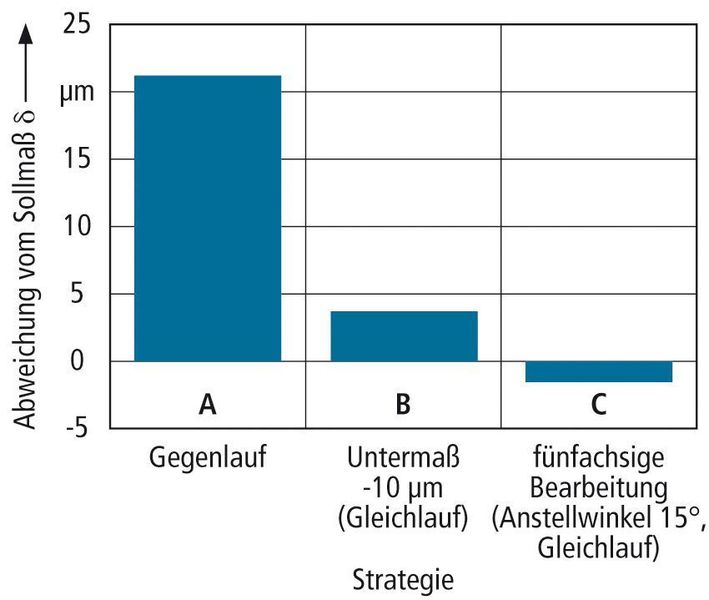 Bild 6: Einfluss unterschiedlicher Bearbeitungsstrategien auf die Konturabweichung: Werkzeugdurchmesser d = 0,4 mm, Schneidstoff Hartmetall, Werkstoff: 40CrMnMo7, Schnittgeschwindigkeit vc = 50 m/min, Zustellung ap = ae = 0,016 mm, Vorschub f = 0,004 mm Bild: ISF (Archiv: Vogel Business Media)