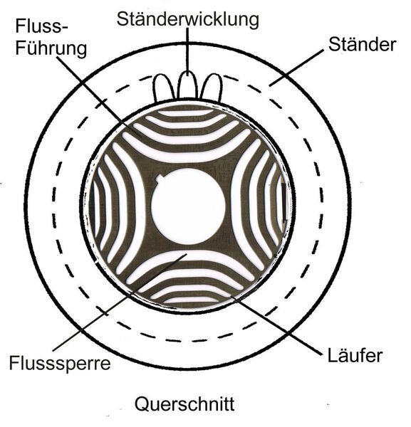 Schnitt durch einen 4-poligen Synchron-Reluktanzmotor. (Autor)