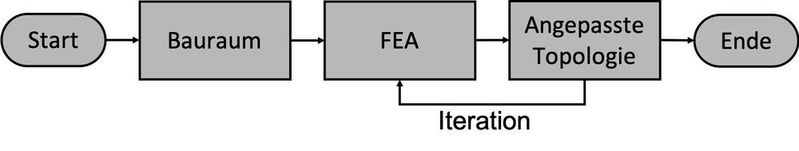 Abbildung 1: Ablauf einer Topologieoptimierung [1]