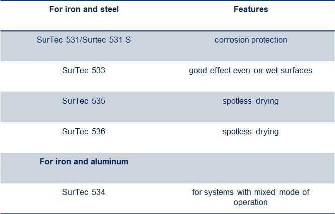Examples of liquid salt-free corrosion inhibitors for rinsing baths. (Surtec)
