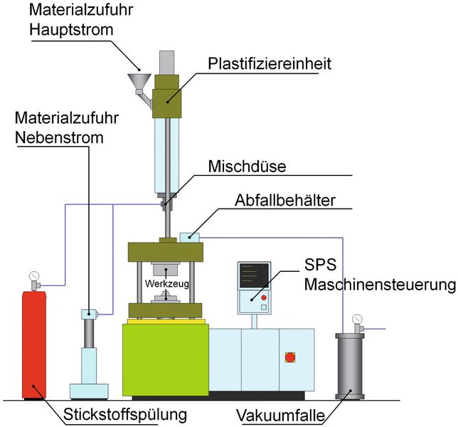 Die Machbarkeit des reaktiven Spritzgießens wurde an der ersten Prototypanlage demonstriert. Dabei zeigte sich schon die größerere Kompaktheit sowie die höhere Robustheit und Automatisierbarkeit im Vergleich zu einer RIM-Anlage. (Bild: Fraunhofer ICT)