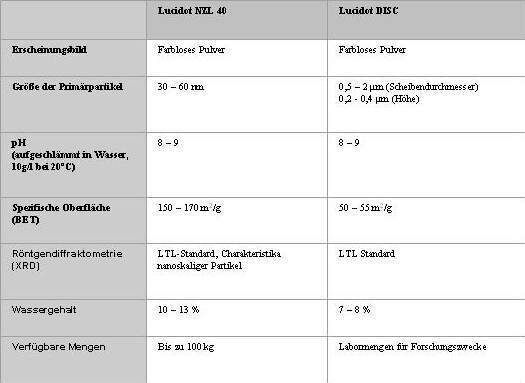 Tabelle 1: Spezifikationen Lucidot NZL 40 und Lucidot DISC. (Archiv: Vogel Business Media)
