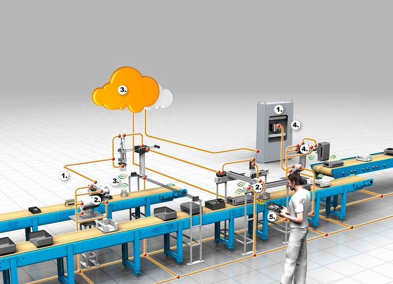 Die Fabrik der Zukunft organisiert sich selbst. Sie basiert auf einem Netzwerk kommunikationsfähiger Komponenten und verschiedener Schlüsseltechnologien.  Bildlegende: 1. Vernetzte Systeme zur lokalen dezentralen Informationsverarbeitung; 2. Fortschreitende Miniaturisierung ermöglicht kleine, preiswerte und leistungsfähige Sensoren und Aktoren; 3. Auto-ID für eine individualisierte Produktherstellung – eindeutige Identifizierung und Verknüpfung mit der virtuellen Welt; 4. Intelligente Feldgeräte – Die Software ermöglicht die weltweite dynamische Verteilung von Funktionalität und ist integraler Bestandteil der Systemintegration; 5. Mobiles Devices Management (MDM) – Mensch-Maschine-Schnittstelle zur intuitiven Bedienung komplexer Systeme, auch ohne spezieller Ausbildung.  (I. Näther)
