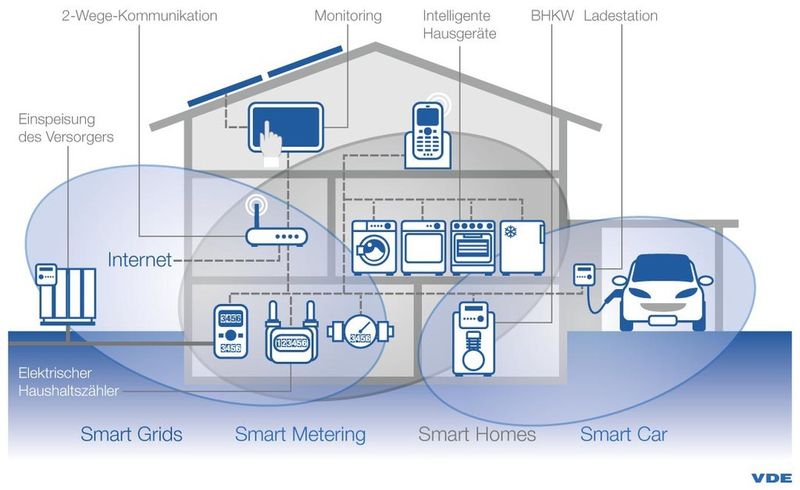 Vernetzte Akteure: Alle elektronischen Geräte sind verbunden. (VDE)
