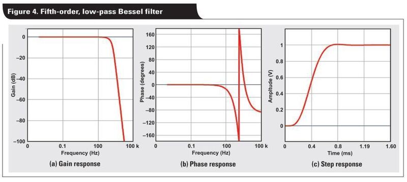 Bild 4: Bessel-Tiefpassfilter fünfter Ordnung (Texas Instruments)