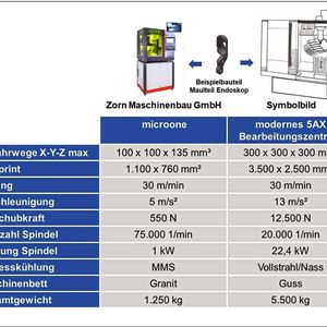 Bild 3: Charakterisierung der Maschinentypen zur PCF-Berechnung.(Bild:  Zorn)