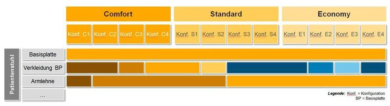 Schematische Kommunalitätsmatrix: In der Kommunalitätsmatrix wurden bei Dentsply Sirona verschiedene Konfigurationen den generischen Komponenten gegenübergestellt. So wird aufgezeigt, an welchen Stellen eine Standardisierung möglich und wirtschaftlich sinnvoll ist. (WZL)